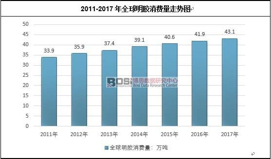 全球明胶行业市场区域分布及前景走势分开云体育 开云官网析(图1)