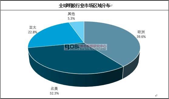 全球明胶行业市场区域分布及前景走势分开云体育 开云官网析(图2)