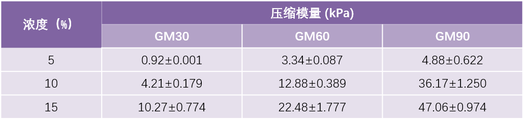 甲基丙烯开云APP 开云体育酰化明胶(GelMA）(图5)