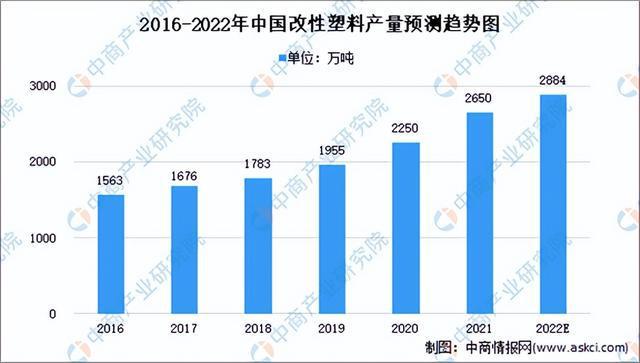 2022年中国改性塑料行业市场前景及研究报告（简开云体育 开云官网版）(图4)