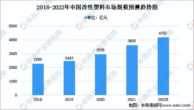 2022年中国改性塑料行业市场前景及研究报告（简开云体育 开云官网版）(图3)