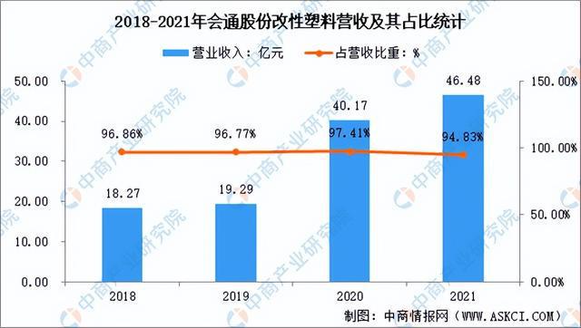 2022年中国改性塑料行业市场前景及研究报告（简开云体育 开云官网版）(图9)