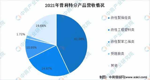 2022年中国改性塑料行业市场前景及研究报告（简开云体育 开云官网版）(图11)