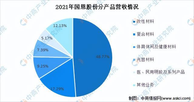 2022年中国改性塑料行业市场前景及研究报告（简开云体育 开云官网版）(图13)