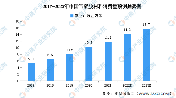 2023年中国气凝胶材料产量及消费量预测分析（图）Kaiyun 开云(图2)