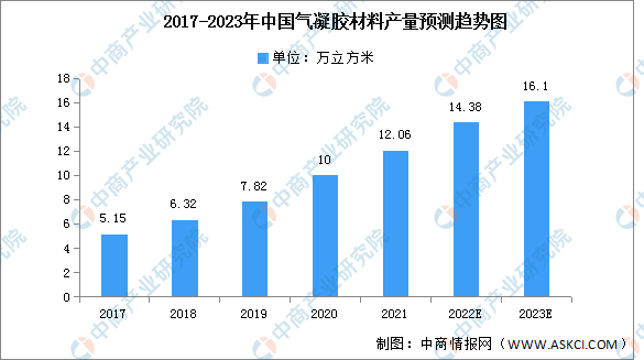 2023年中国气凝胶材料产量及消费量预测分析（图）Kaiyun 开云(图1)